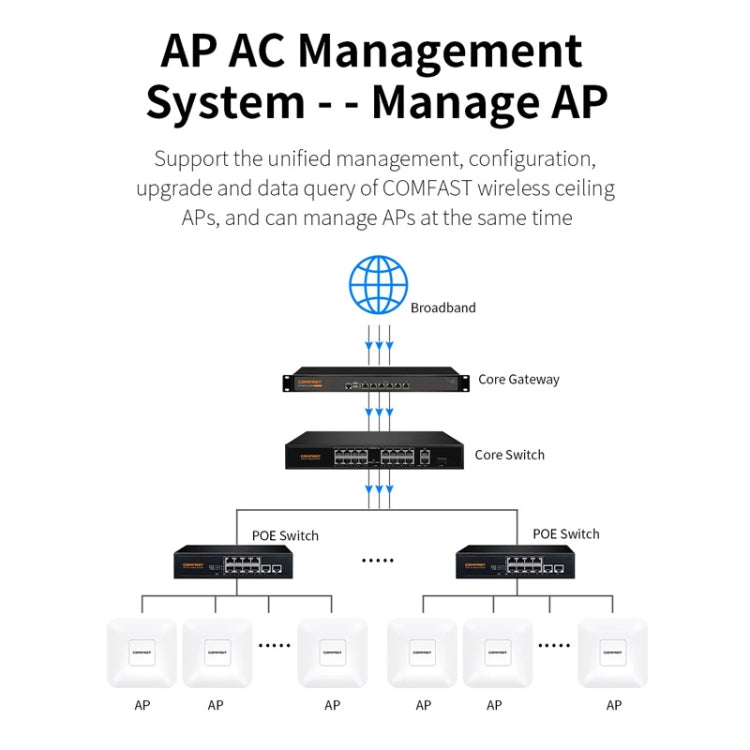 COMFAST  CF-E455AC 1200Mbps 2.4G/5.8G Ceiling AP  WiFi Repeater/Router With Dual Gigabit Ethernet Port，EU Plug - Wireless Routers by COMFAST | Online Shopping UK | buy2fix
