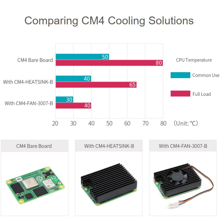 Waveshare Dedicated All-in-One 3007 Cooling Fan for Raspberry Pi CM4, Speed Adjustable, with Thermal Tapes - Consumer Electronics by WAVESHARE | Online Shopping UK | buy2fix