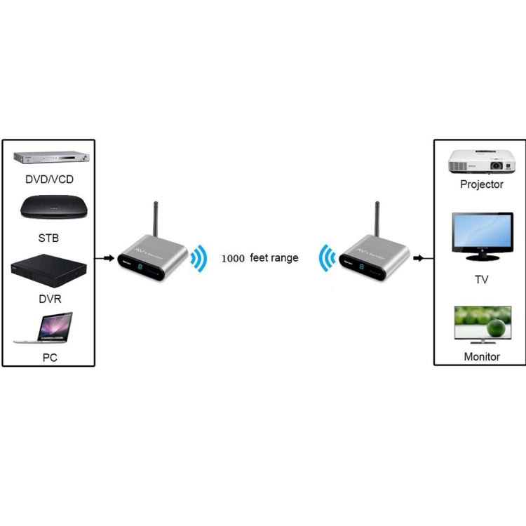 Measy AV530 5.8GHz Wireless Audio / Video Transmitter and Receiver, Transmission Distance: 300m, US Plug - Consumer Electronics by Measy | Online Shopping UK | buy2fix